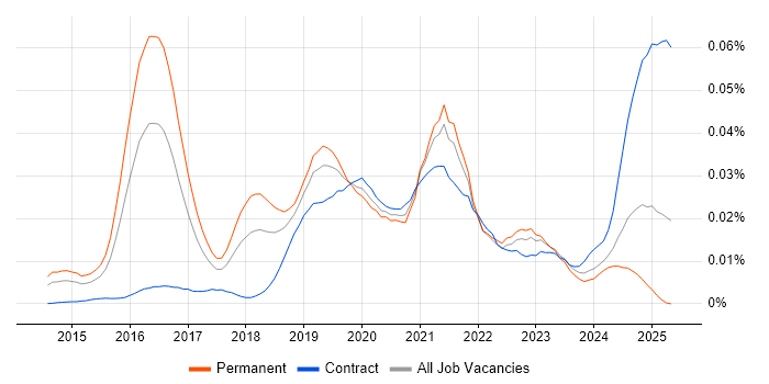 Job vacancy trend for OutSystems in England Job vacancy trend for OutSystems in England
