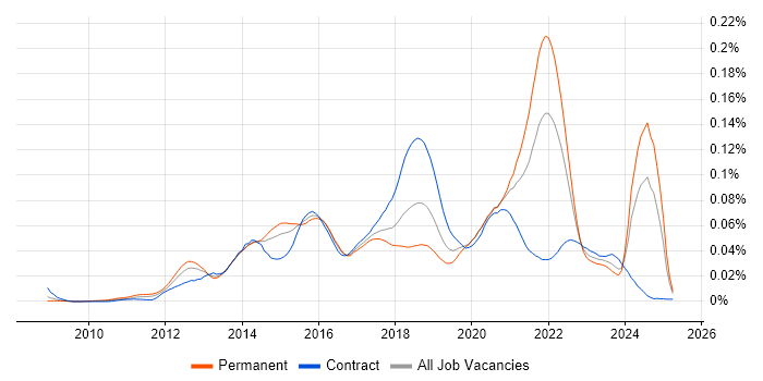 Job vacancy trend for Over-the-Top Content in England Job vacancy trend for Over-the-Top Content in England