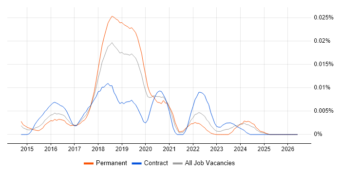 oVirt job vacancy trend in England