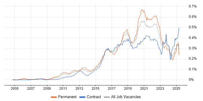 Job vacancy trend for OWASP in England Job vacancy trend for OWASP in England