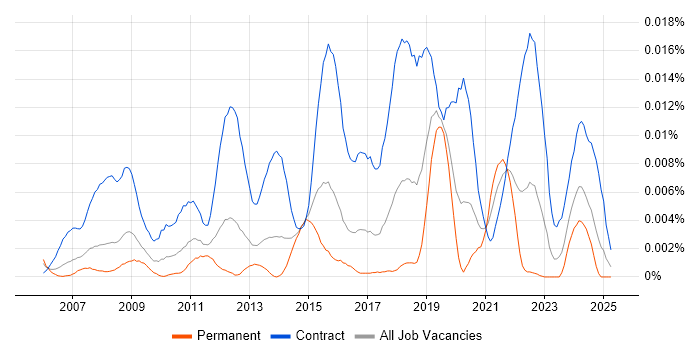 Job vacancy trend for P2P Business Analyst in England Job vacancy trend for P2P Business Analyst in England