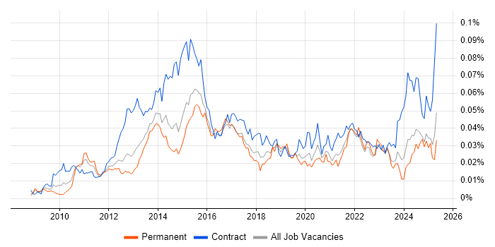Job vacancy trend for P3O in England Job vacancy trend for P3O in England