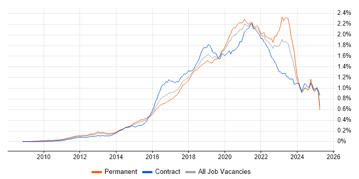 Job vacancy trend for PaaS in England