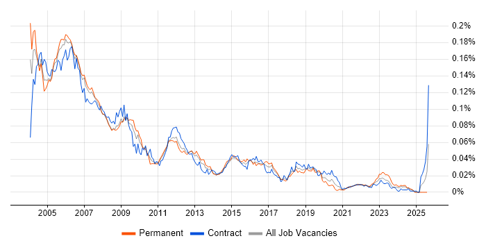 Job vacancy trend for PABX in England
