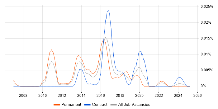Job vacancy trend for Pacemaker in England Job vacancy trend for Pacemaker in England