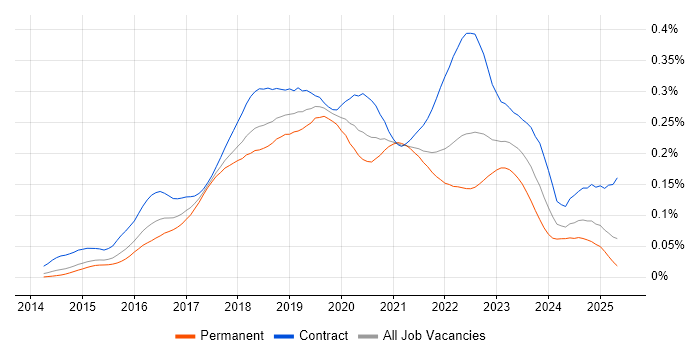 Job vacancy trend for Packer in England Job vacancy trend for Packer in England