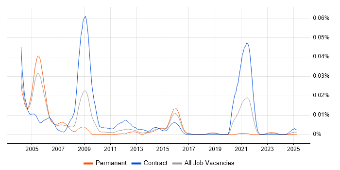 Job vacancy trend for Packet Switching in England