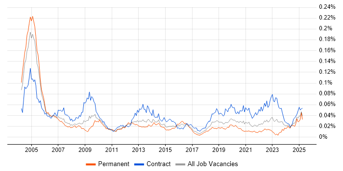 Job vacancy trend for PACS in England Job vacancy trend for PACS in England