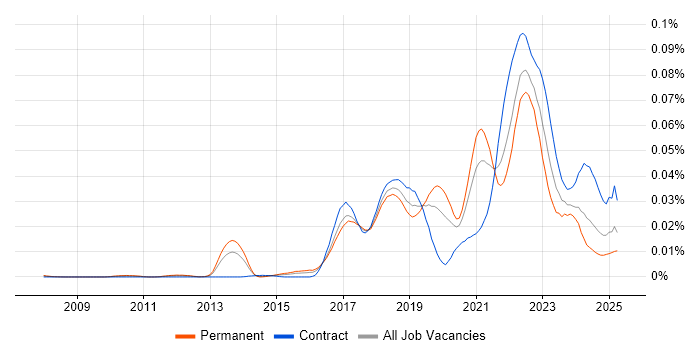Job vacancy trend for PagerDuty in England Job vacancy trend for PagerDuty in England