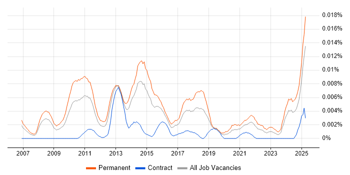 Job vacancy trend for Paid Search Manager in England Job vacancy trend for Paid Search Manager in England