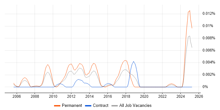 Job vacancy trend for Paid Search Specialist in England Job vacancy trend for Paid Search Specialist in England