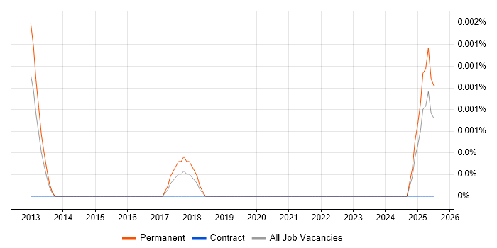 Job vacancy trend for Paid Search Strategist in England
