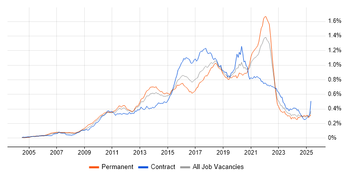 Job vacancy trend for Pair Programming in England Job vacancy trend for Pair Programming in England