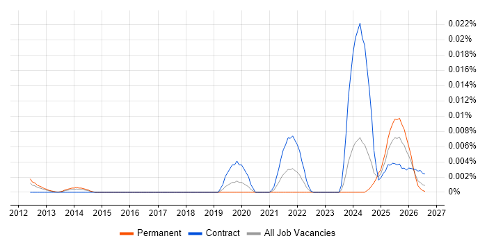 Palantir Consultant job vacancy trend in England