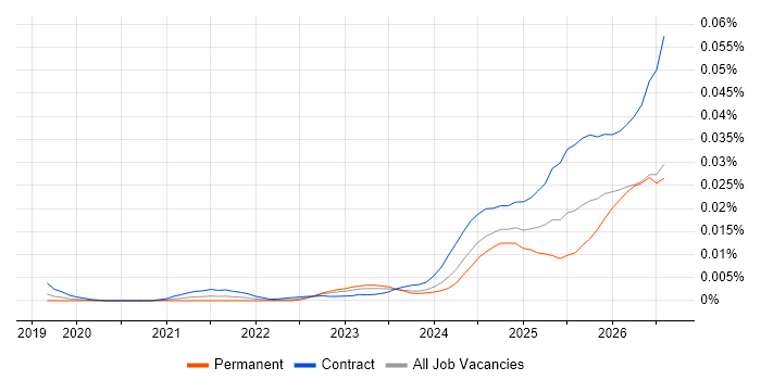 Palantir Engineer job vacancy trend in England