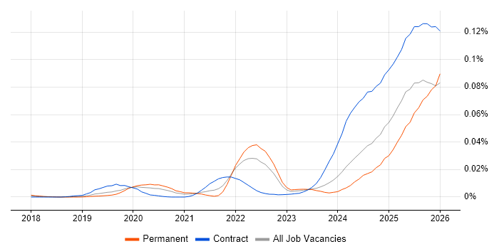 Palantir Foundry job vacancy trend in England