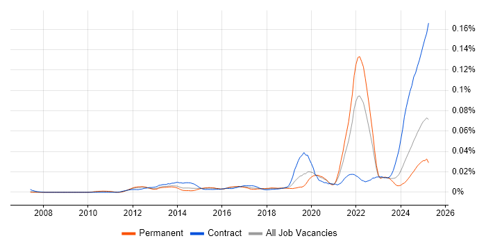 Job vacancy trend for Palantir in England Job vacancy trend for Palantir in England