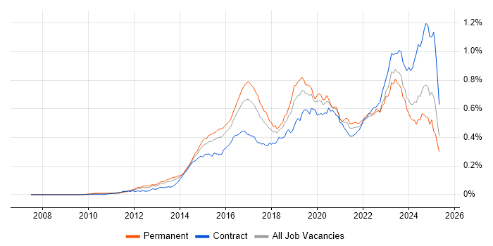 Job vacancy trend for Palo Alto in England Job vacancy trend for Palo Alto in England