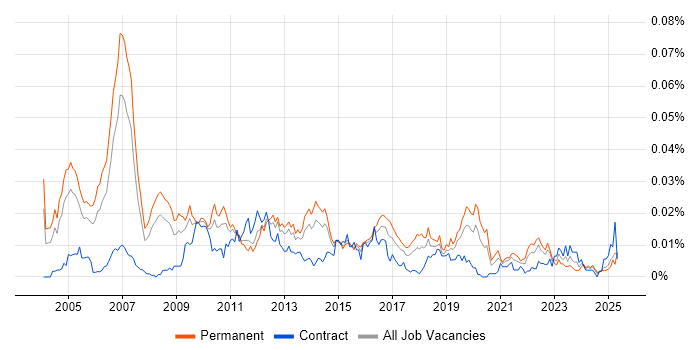Job vacancy trend for Panasonic in England
