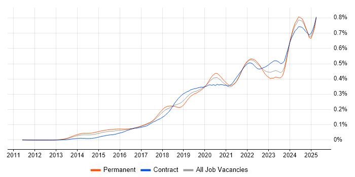 Job vacancy trend for Pandas in England Job vacancy trend for Pandas in England
