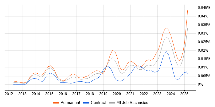 Job vacancy trend for PaperCut in England Job vacancy trend for PaperCut in England