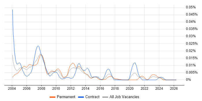 Papyrus job vacancy trend in England
