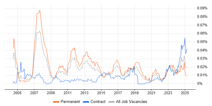 Job vacancy trend for Parallel Computing in England Job vacancy trend for Parallel Computing in England