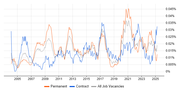 Job vacancy trend for Parallel Processing in England Job vacancy trend for Parallel Processing in England