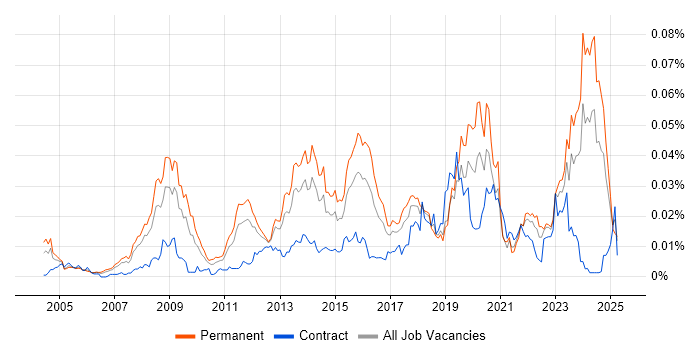 Job vacancy trend for Parallel Programming in England Job vacancy trend for Parallel Programming in England