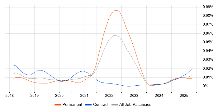 Job vacancy trend for Parceljs in England Job vacancy trend for Parceljs in England