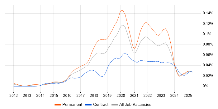 Job vacancy trend for Pardot in England Job vacancy trend for Pardot in England
