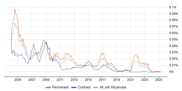 Job vacancy trend for Pascal in England Job vacancy trend for Pascal in England