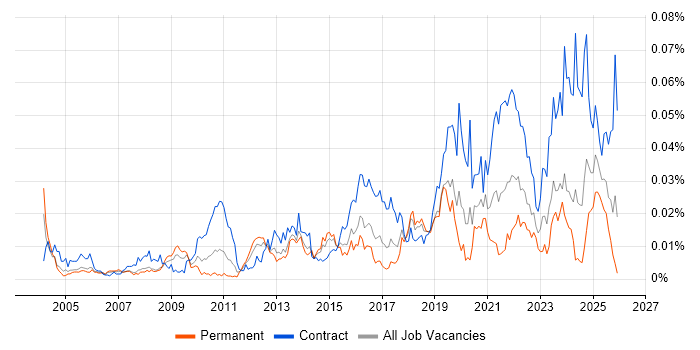 Password Management job vacancy trend in England
