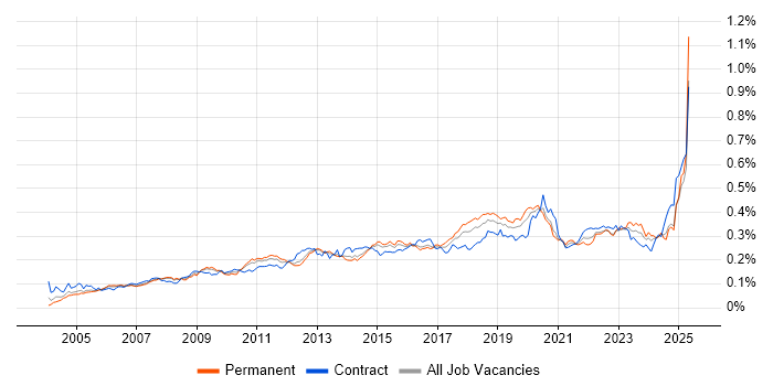 Job vacancy trend for Patch Management in England Job vacancy trend for Patch Management in England