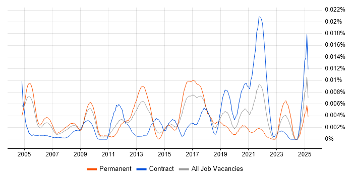 Job vacancy trend for Pattern Matching in England Job vacancy trend for Pattern Matching in England