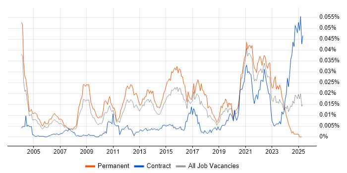 Job vacancy trend for Pattern Recognition in England Job vacancy trend for Pattern Recognition in England