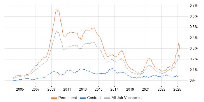 Job vacancy trend for Pay per click in England Job vacancy trend for Pay per click in England