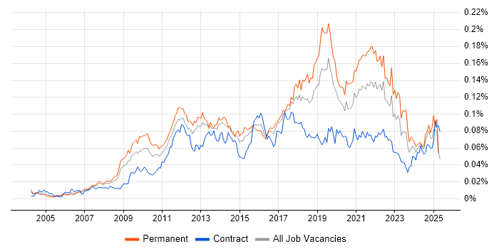 Job vacancy trend for Payment Gateway in England Job vacancy trend for Payment Gateway in England