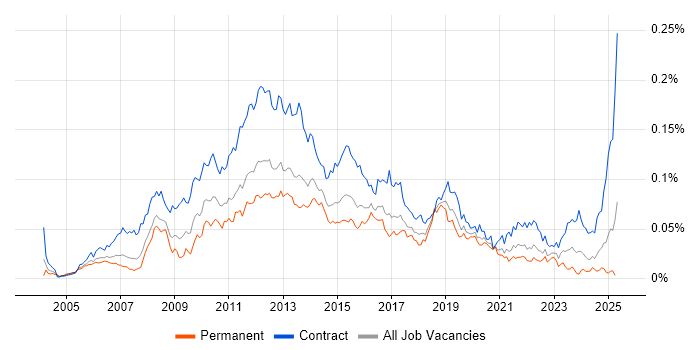 Job vacancy trend for Payments Analyst in England Job vacancy trend for Payments Analyst in England