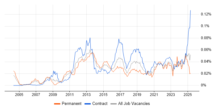 Job vacancy trend for Payments Architect in England Job vacancy trend for Payments Architect in England