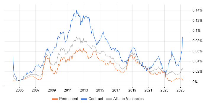 Job vacancy trend for Payments Business Analyst in England Job vacancy trend for Payments Business Analyst in England