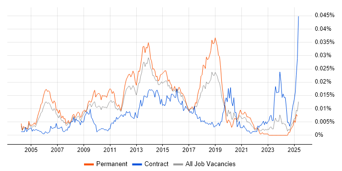 Job vacancy trend for Payments Consultant in England Job vacancy trend for Payments Consultant in England