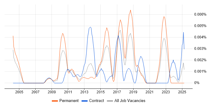 Job vacancy trend for Payments Expert in England Job vacancy trend for Payments Expert in England