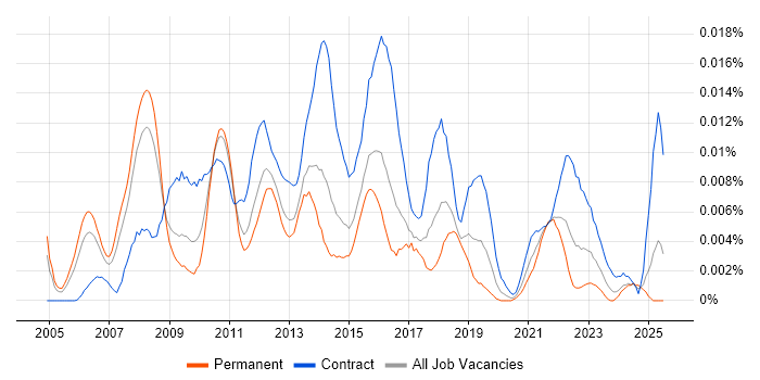 Job vacancy trend for Payments Programme Manager in England Job vacancy trend for Payments Programme Manager in England
