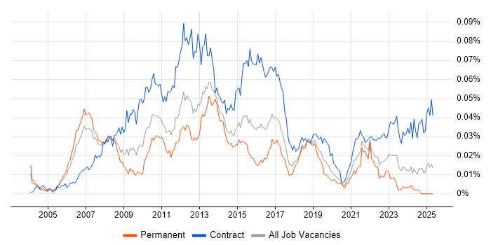 Job vacancy trend for Payments Project Manager in England Job vacancy trend for Payments Project Manager in England