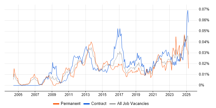 Job vacancy trend for Payments Solutions Architect in England Job vacancy trend for Payments Solutions Architect in England
