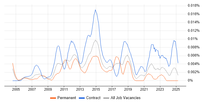 Job vacancy trend for Payments Tester in England Job vacancy trend for Payments Tester in England