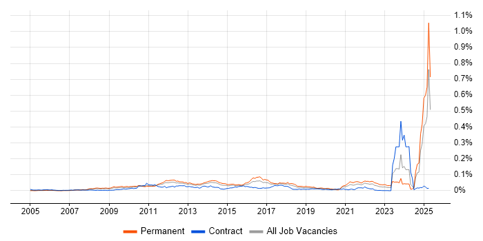 Job vacancy trend for PayPal in England Job vacancy trend for PayPal in England