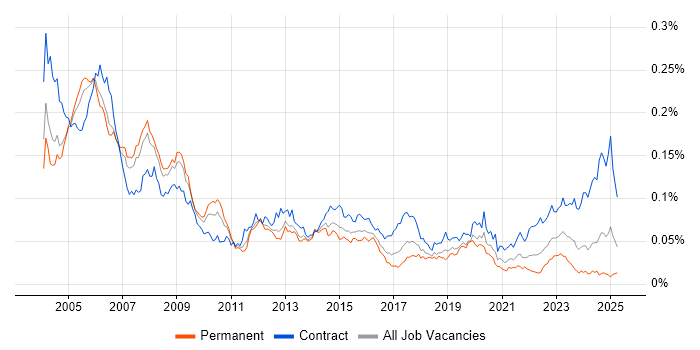 Job vacancy trend for Payroll Consultant in England Job vacancy trend for Payroll Consultant in England