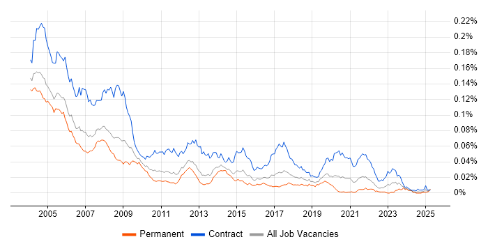 Job vacancy trend for PC Engineer in England Job vacancy trend for PC Engineer in England